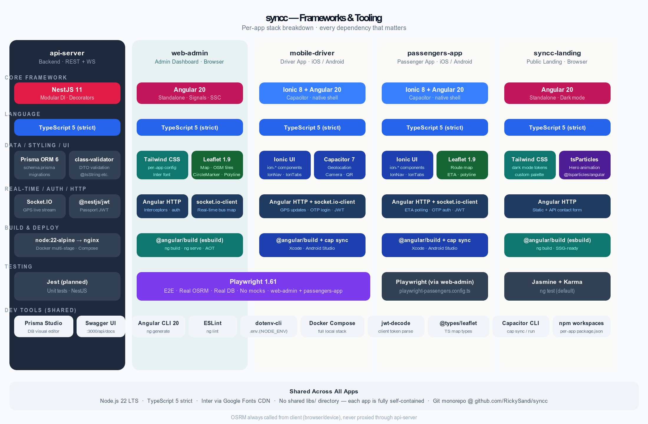 Frameworks and Tooling